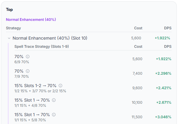 Exclusive Scroll tab showing strategy-target pairs for Top equipment with Normal Enhancement (40%) on Slot 10